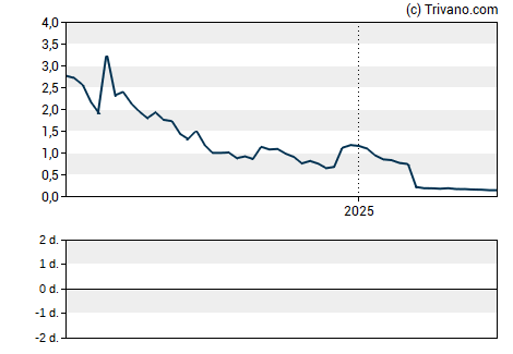 Grafiek Bio-Path Holdings Inc