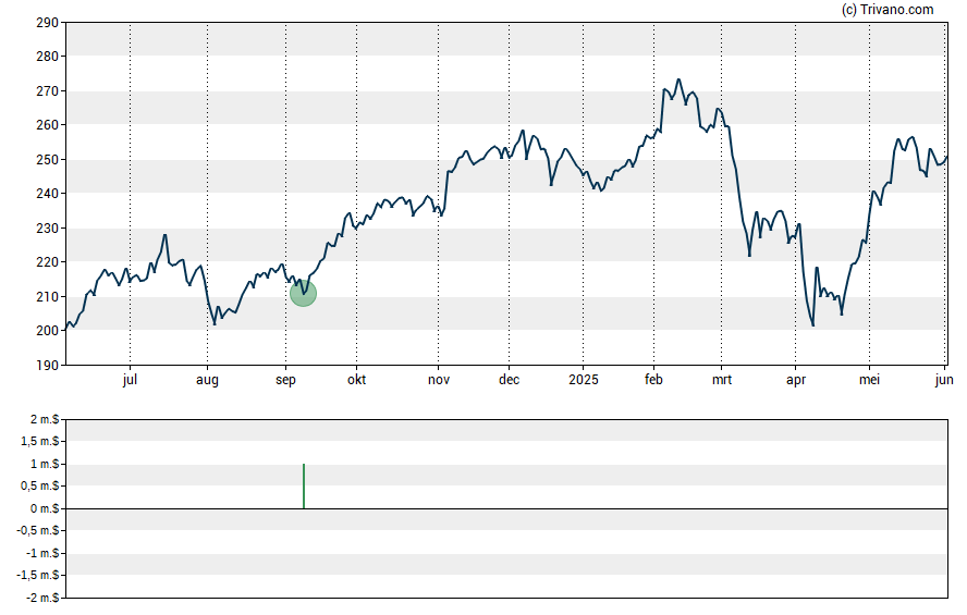 Grafiek Hilton Worldwide Holdings Inc