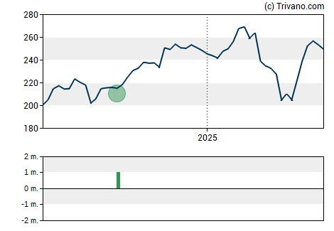 Grafiek Hilton Worldwide Holdings Inc