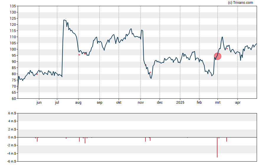 Grafiek Lantheus Holdings Inc