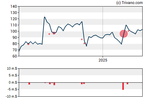 Grafiek Lantheus Holdings Inc