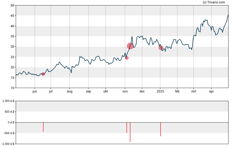 Grafiek TG Therapeutics Inc