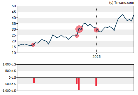 Grafiek TG Therapeutics Inc