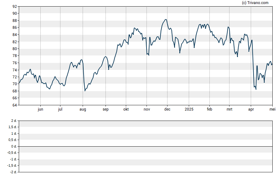 Grafiek Metlife Inc