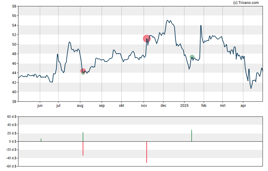 Grafiek Chemung Financial Corp.