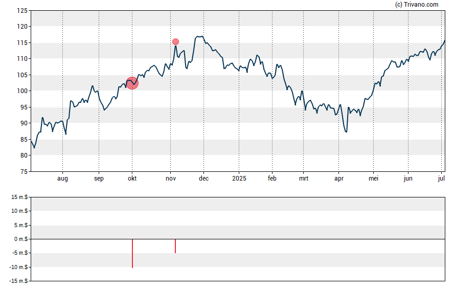 Grafiek AECOM