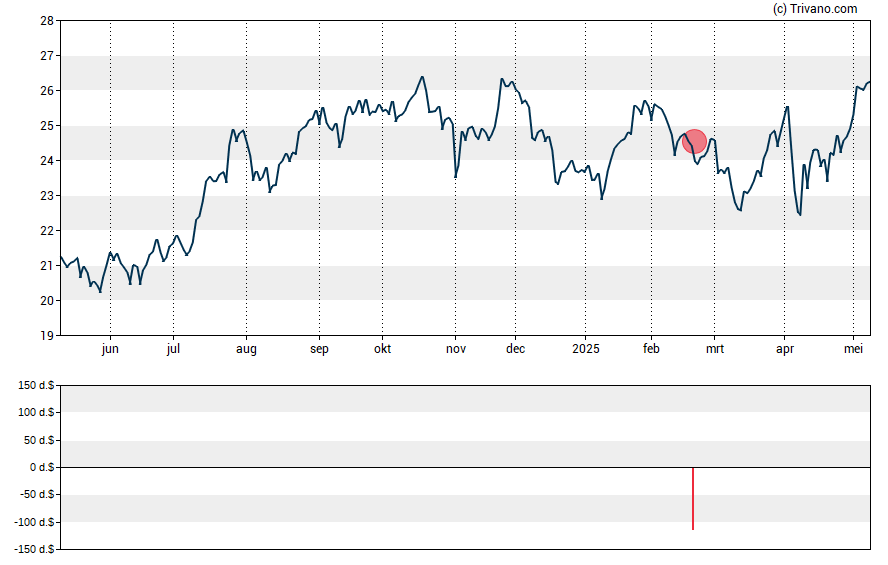 Grafiek MGIC Investment Corp