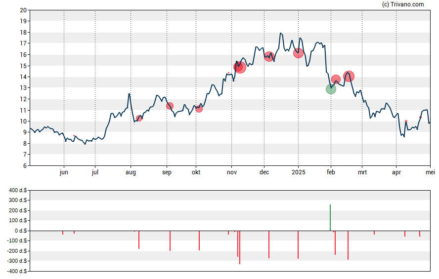 Grafiek LendingClub Corp