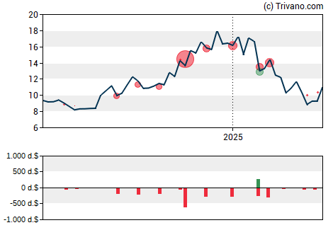 Grafiek LendingClub Corp