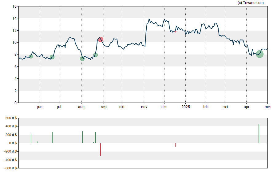 Grafiek Lindblad Expeditions Holdings Inc