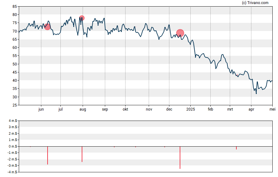 Grafiek ON Semiconductor Corp.