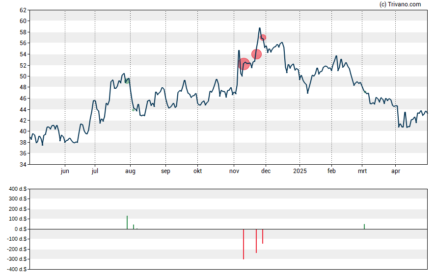 Grafiek Peoples Financial Services Corp