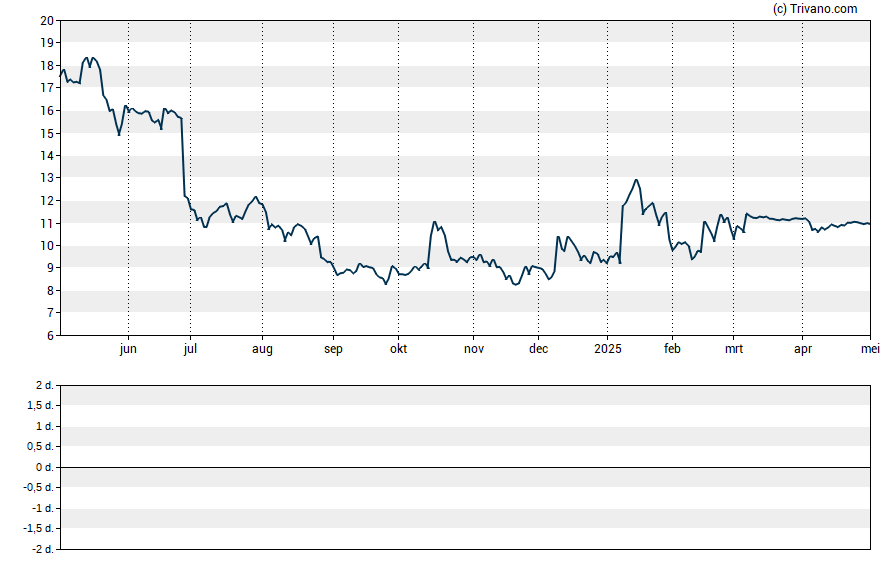 Grafiek Walgreens Boots Alliance Inc