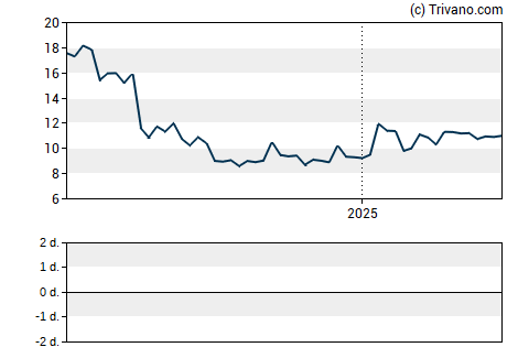 Grafiek Walgreens Boots Alliance Inc