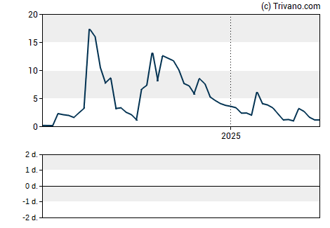 Grafiek Wheeler Real Estate Investment Trust Inc