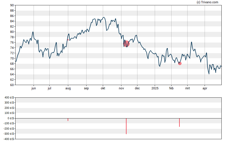 Grafiek NextEra Energy Inc