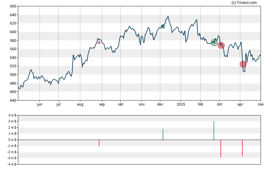 Grafiek MSCI Inc