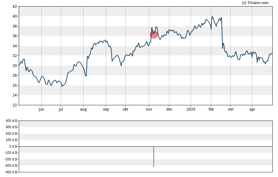 Grafiek Supernus Pharmaceuticals Inc