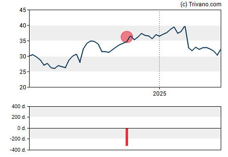 Grafiek Supernus Pharmaceuticals Inc