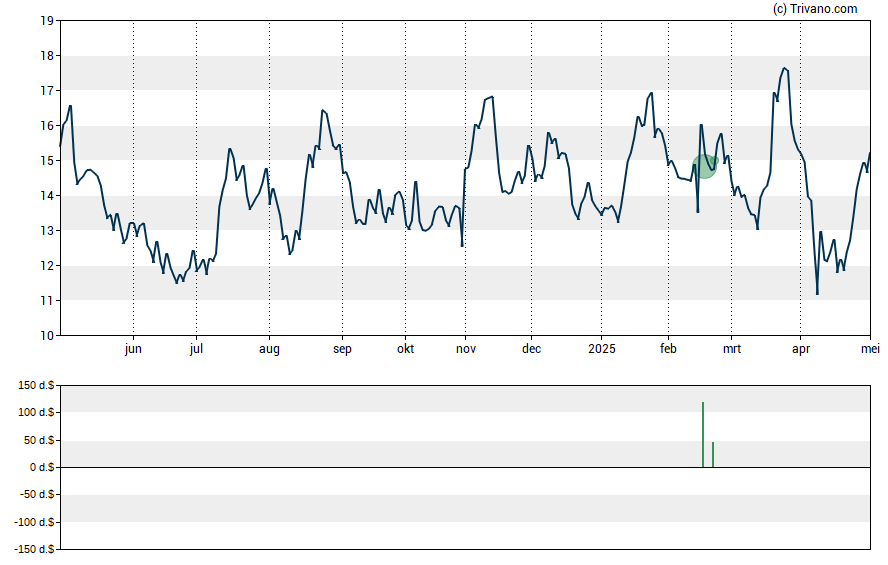 Grafiek Cooper-Standard Holdings Inc