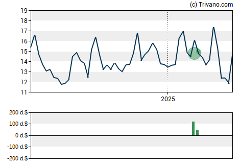 Grafiek Cooper-Standard Holdings Inc