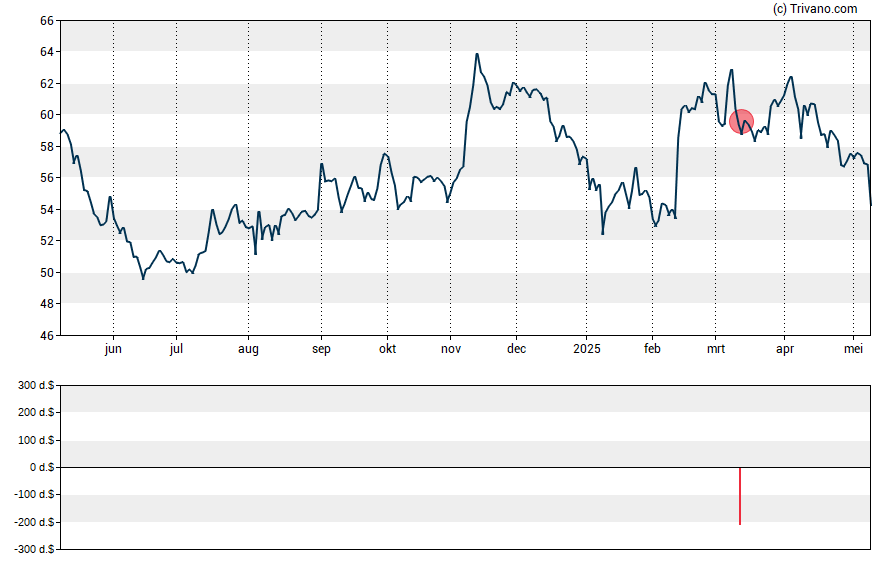 Grafiek Molson Coors Beverage Company