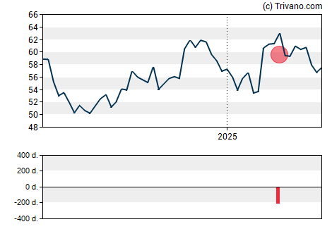 Grafiek Molson Coors Beverage Company