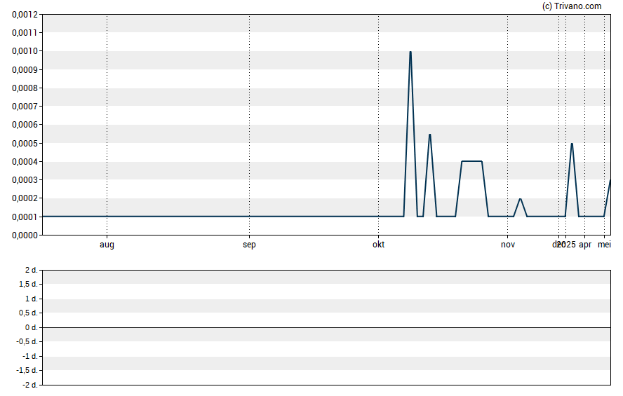 Grafiek Amarantus Bioscience Holdings