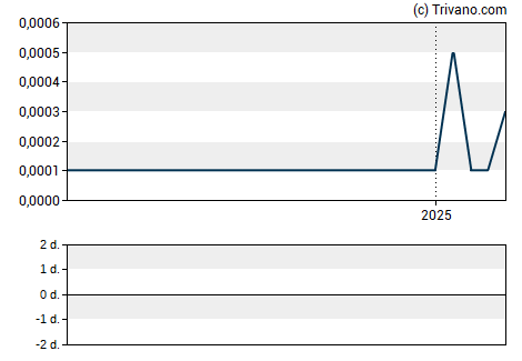 Grafiek Amarantus Bioscience Holdings