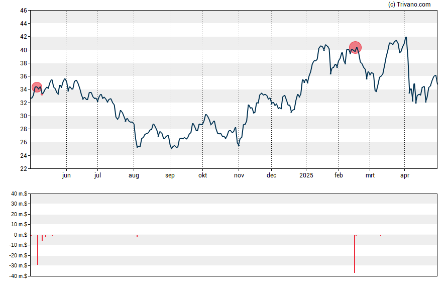 Grafiek Antero Resources Corp