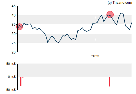 Grafiek Antero Resources Corp