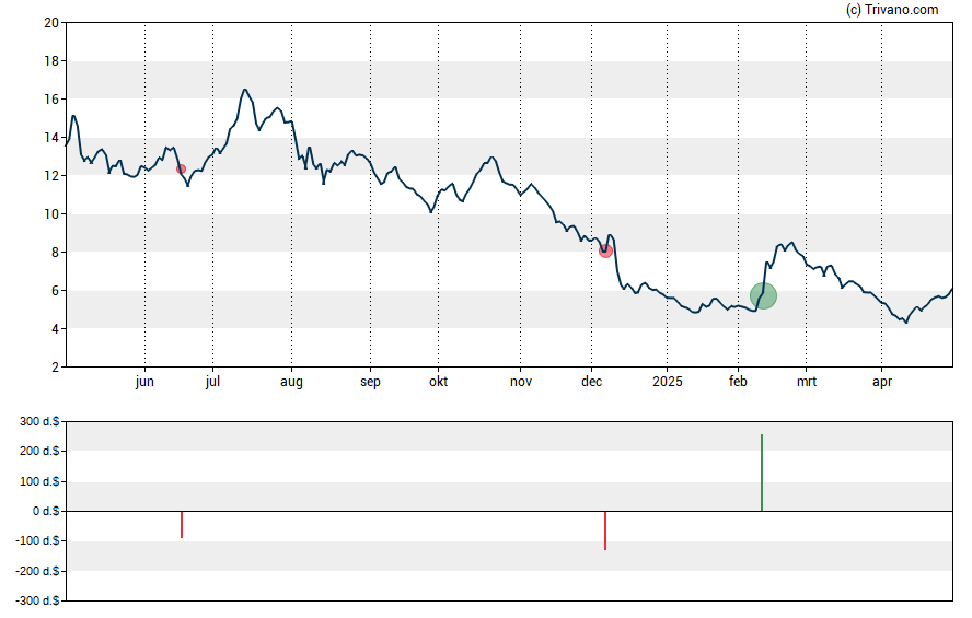 Grafiek Enanta Pharmaceuticals Inc