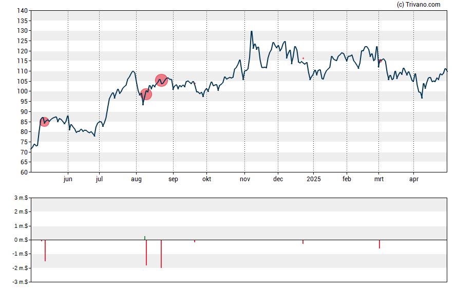 Grafiek Ligand Pharmaceuticals, Inc.