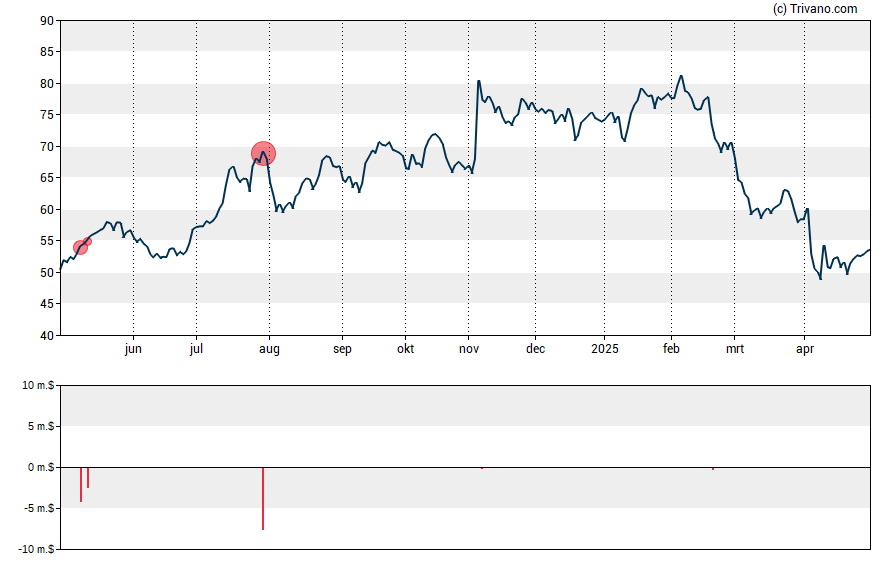 Grafiek Moelis & Co