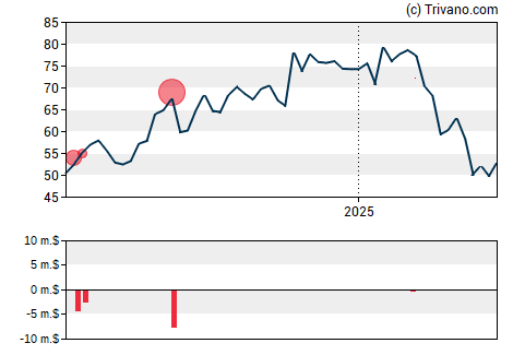 Grafiek Moelis & Co