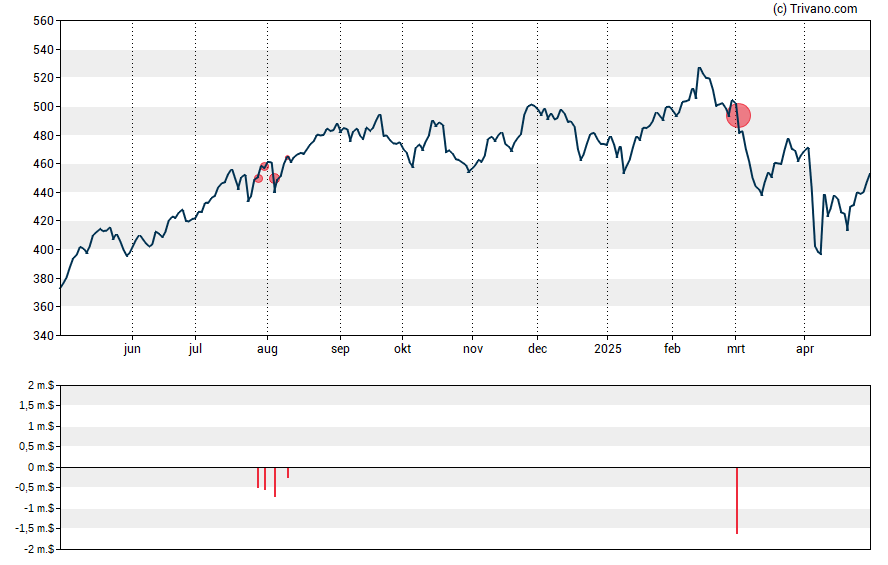 Grafiek Moody's Corp.