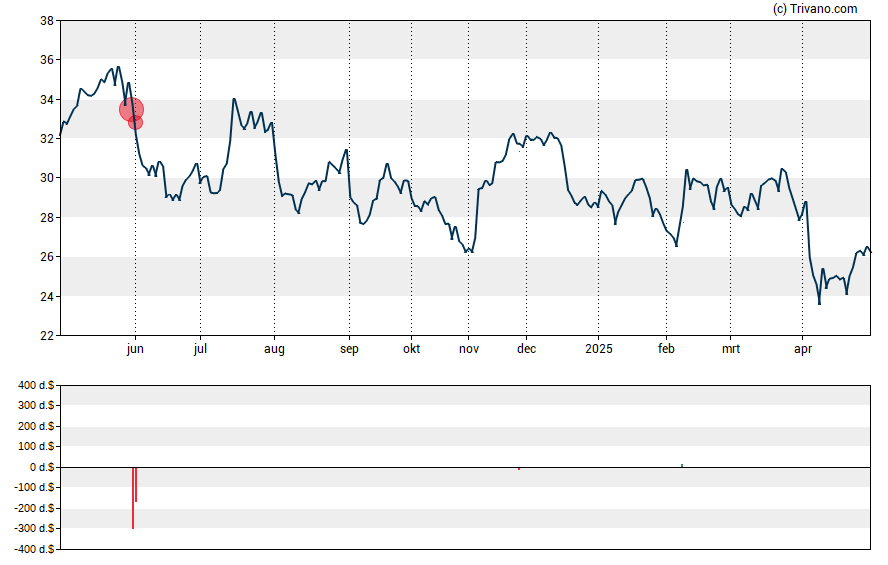 Grafiek Thermon Group Holdings Inc