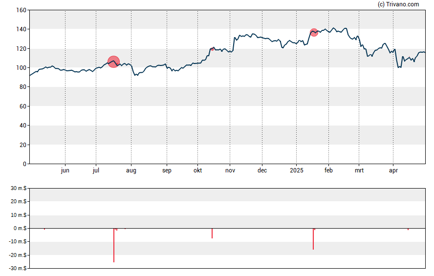 Grafiek Morgan Stanley