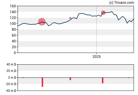 Grafiek Morgan Stanley