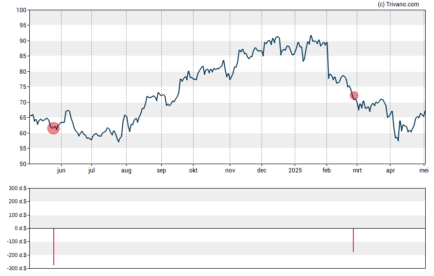 Grafiek PayPal Holdings, Inc.