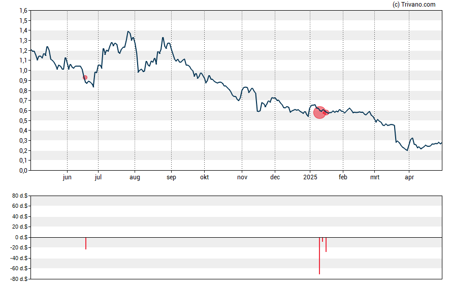 Grafiek Adaptimmune Therapeutics Plc