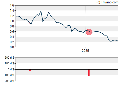 Grafiek Adaptimmune Therapeutics Plc