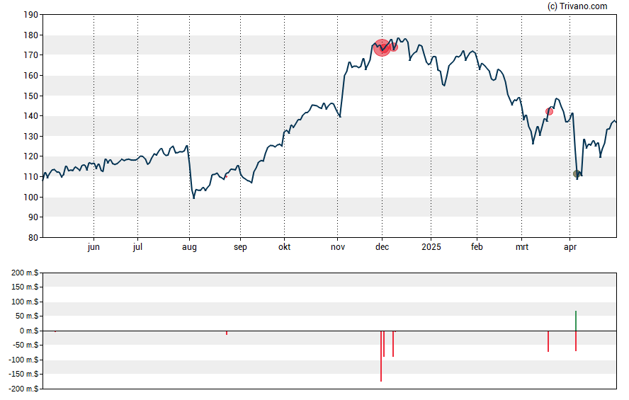 Grafiek Apollo Global Management Inc