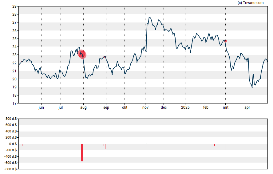 Grafiek Associated Banc-Corp.