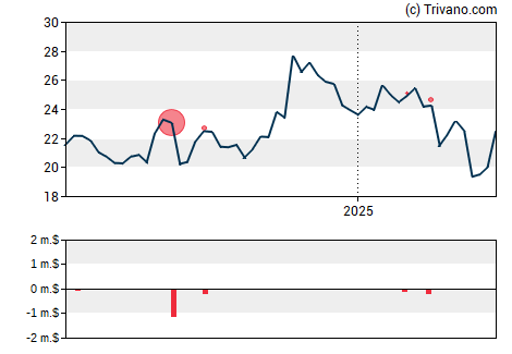 Grafiek Associated Banc-Corp.