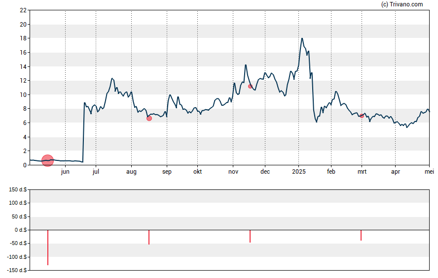 Grafiek Atara Biotherapeutics Inc