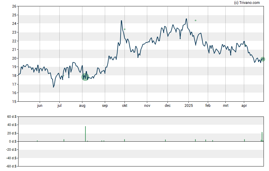 Grafiek Auburn National Bancorp Inc.