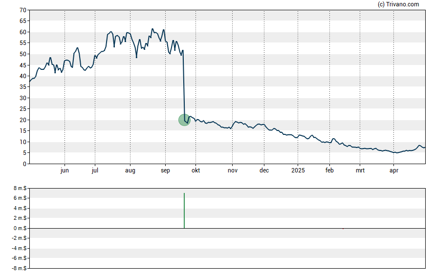 Grafiek Corbus Pharmaceuticals Holdings Inc