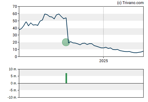 Grafiek Corbus Pharmaceuticals Holdings Inc