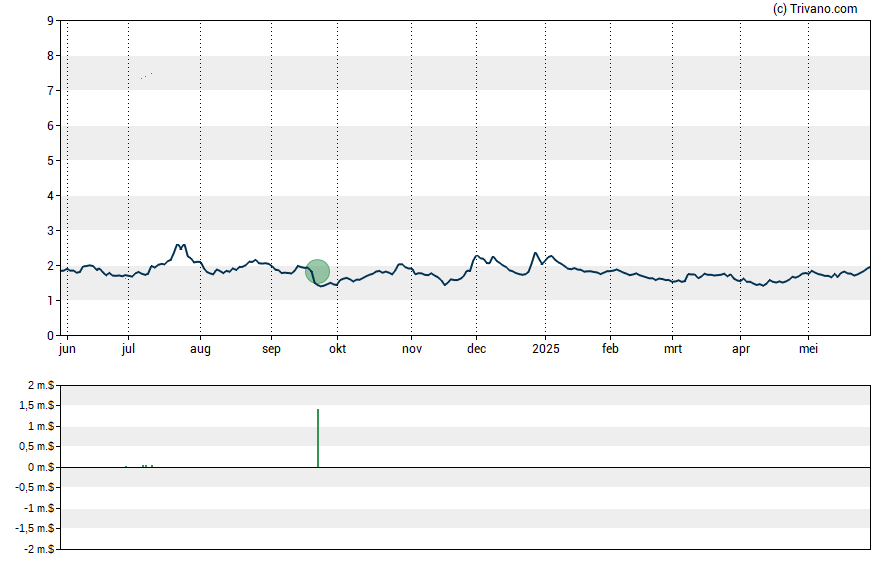 Grafiek Fortress Biotech Inc